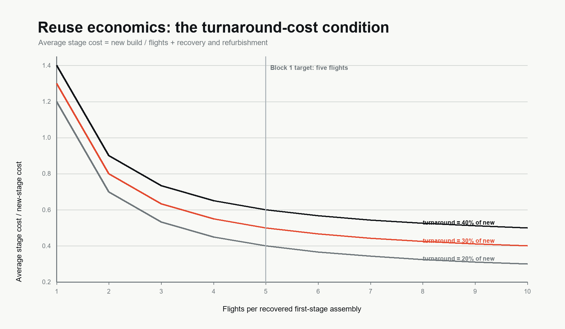 Normalised cost graph for reusable AllStar first stages